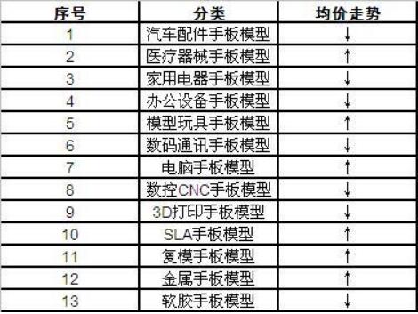 我國手板模型行業(yè)總體市場利潤分析及價(jià)格與市場份額的影響