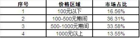 我國手板模型行業(yè)總體市場利潤分析及價(jià)格與市場份額的影響