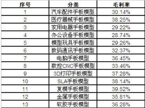 我國手板模型行業(yè)總體市場利潤分析及價(jià)格與市場份額的影響